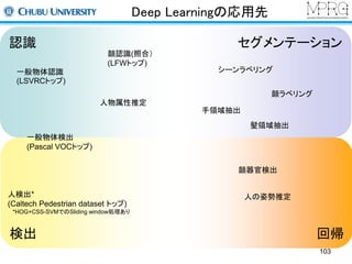 Deep Learningの応用先 
認識 
セグメンテーション 
一般物体認識 
(LSVRCトップ) 
一般物体検出 
(Pascal VOCトップ) 
顔認識(照合） 
(LFWトップ) 
人物属性推定 
人検出* 
(Caltech Pedestrian dataset トップ) 
*HOG+CSS-SVMでのSliding window処理あり 
シーンラベリング 
手領域抽出 
顔ラベリング 
髪領域抽出 
顔器官検出 
人の姿勢推定 
検出回帰 
103 
 