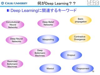 何がDeep Learning？？ 
Deep Learningに関連するキーワード 
Restricted 
Boltzmann 
Machines 
Deep Belief 
Networks 
Maxpooling 
Deep 
Boltzmann 
Machines 
Convolutional 
Neural 
Networks 
Deep Neural 
Networks 
Back-propagation 
Contrastive 
Divergence 
Dropout 
Maxout 
Dropconnect 
16 
 