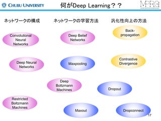 何がDeep Learning？？ 
ネットワークの構成ネットワークの学習方法汎化性向上の方法 
Restricted 
Boltzmann 
Machines 
Deep Belief 
Networks 
Maxpooling 
Deep 
Boltzmann 
Machines 
Convolutional 
Neural 
Networks 
Deep Neural 
Networks 
Back-propagation 
Contrastive 
Divergence 
Dropout 
Maxout 
Dropconnect 
17 
 