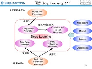 何がDeep Learning？？ 
Multi-Layer 
Perceptron 
Deep Learning 
Restricted 
Boltzmann 
Machines 
人工知能モデル 
多層化 
Deep Belief 
Networks 
Convolutional 
Neural 
Networks 
Deep 
Boltzmann 
Machines 
Deep Neural 
Networks 
確率モデル 
畳込み層を導入 
多層化 
多層化 
Max pooling 
Maxout 
Dropout 
Dropconnect 
18 
 