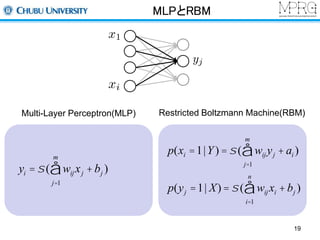 MLPとRBM 
Multi-Layer Perceptron(MLP) Restricted Boltzmann Machine(RBM) 
m 
å ) 
p(xi =1|Y ) =s ( wijyj + ai 
j=1 
n 
å ) 
p(yj =1| X) =s ( wijxi + bj 
i=1 
m 
å ) 
yi =s ( wijxj + bj 
j=1 
19 
 