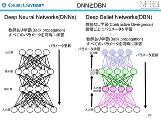 DNNとDBN 
Deep Neural Networks(DNNs) Deep Belief Networks(DBN) 
教師あり学習(Back propagation) 
すべてのパラメータを同時に学習 
教師なし学習(Contrastive Divergence) 
階層ごとにパラメータを学習 
+ 
教師あり学習(Back propagation) 
すべてのパラメータを同時に学習パラメータ更新 
パラメータ更新 
パラメータ学習 
20 
出力層 
隠れ層 
隠れ層 
出力層 
入力層 
出力層 
入力層入力層 
入力層 
出力層 
 