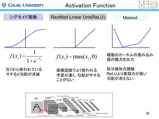 Activation Function 
シグモイド関数Rectified Linear Unit(ReLU) Maxout 
1 
古くから使われている 
サチると勾配が消滅 
画像認識でよく使われる 
学習が速く、勾配がサチる 
ことがない 
複数のカーネルの畳み込み 
値の最大を出力 
区分線形凸関数 
ReLUより表現力が高い 
勾配が消えない 
f (xi ) =max(xj f (x ,0) i ) = 
1+ e-x j 
26 
Convolutions 
 