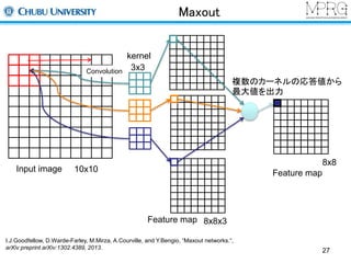 Maxout 
Input image 
Feature map 
10x10 
kernel 
3x3 
8x8x3 
Convolution 
複数のカーネルの応答値から 
最大値を出力 
Feature map 
8x8 
I.J.Goodfellow, D.Warde-Farley, M.Mirza, A.Courville, and Y.Bengio, “Maxout networks.“, 
arXiv preprint arXiv:1302.4389, 2013. 27 
 