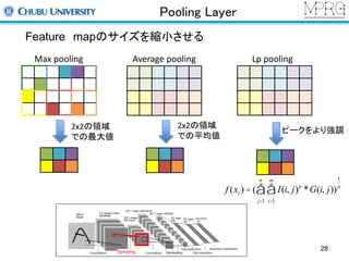 Pooling Layer 
Feature mapのサイズを縮小させる 
Max pooling 
2x2の領域 
での最大値 
Average pooling 
2x2の領域 
での平均値 
Lp pooling 
m 
å 
n 
å 
ピークをより強調 
f (xi ) = ( I(i, j)p *G(i, j)) 
1 
p 
i=1 
j=1 
28 Sampling 
 