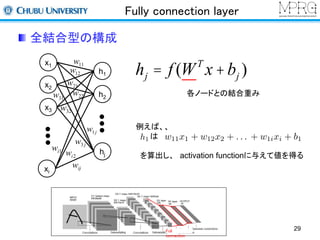 Fully connection layer 
x1 
x2 
x3 
xi 
h1 
h2 
hj 
各ノードとの結合重み 
例えば、、 
は 
を算出し、activation functionに与えて値を得る 
全結合型の構成 
hj = f (WT x +bj ) 
29 Full 
connection 
w11 
w12 
w21 
w1 j 
w22 w31 
w32 
w3 j 
wi2 
wij 
wi1 
 