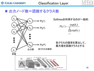 Classification Layer 
出力ノード数＝認識するクラス数 
Softmaxを利用するのが一般的 
P(y1) 
P(y2) 
P(yM) 
M 
å 
各クラスの確率を算出して、 
最大値を認識クラスとする 
x1 
x2 
x3 
xi 
h1 
h2 
hM 
30 
前層 
出力層 
classification 
各クラスの確率 
P(yi ) = 
exp(hi ) 
exp(hj ) 
j=1 
 