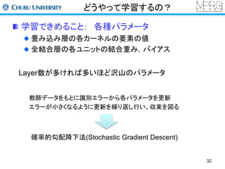 どうやって学習するの？ 
学習できめること： 各種パラメータ 
畳み込み層の各カーネルの要素の値 
全結合層の各ユニットの結合重み，バイアス 
Layer数が多ければ多いほど沢山のパラメータ 
教師データをもとに識別エラーから各パラメータを更新 
エラーが小さくなるように更新を繰り返し行い、収束を図る 
確率的勾配降下法(Stochastic Gradient Descent) 
32 
 