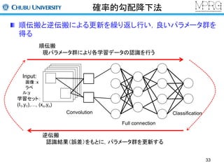 確率的勾配降下法 
順伝搬と逆伝搬による更新を繰り返し行い，良いパラメータ群を 
得る 
33 
Input: 
画像：x 
ラベ 
ル:y 
順伝搬 
現パラメータ群により各学習データの認識を行う 
学習セット： 
(I1,y1),…, (xn,yn) 
Convolution 
Full connection 
逆伝搬 
認識結果（誤差）をもとに，パラメータ群を更新する 
Classification 
 