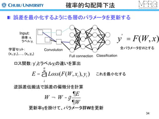 確率的勾配降下法 
誤差を最小化するように各層のパラメータを更新する 
Input: 
画像：xi 
ラベル:yi 
学習セット： 
(x1,y1),…, (xn,yn) 
全パラメータをWとする 
ロス関数：y’iとラベルyiの違いを算出 
これを最小化する 
34 
Convolution 
Full connection Classification 
y' = F(W, x) 
n 
å 
E = Loss(F(W, xi ), yi ) 
i 
逆誤差伝搬法で誤差の偏微分を計算 
¶E 
¶W 
W ¬W -g 
更新率γを掛けて、パラメータ群Wを更新 
 