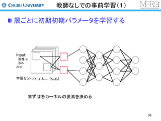 教師なしでの事前学習（１） 
層ごとに初期初期パラメータを学習する 
38 
Input: 
画像：x 
ラベ 
ル:y 
学習セット：(x1,y1),…, (xn,yn) 
まずは各カーネルの要素を決める 
 