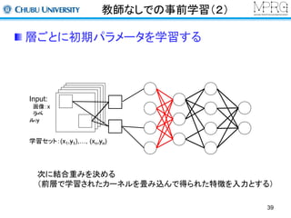 教師なしでの事前学習（２） 
層ごとに初期パラメータを学習する 
39 
Input: 
画像：x 
ラベ 
ル:y 
学習セット：(x1,y1),…, (xn,yn) 
次に結合重みを決める 
（前層で学習されたカーネルを畳み込んで得られた特徴を入力とする） 
 