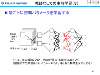 教師なしでの事前学習（３） 
層ごとに初期パラメータを学習する 
40 
Input: 
画像：x 
ラベ 
ル:y 
学習セット：(x1,y1),…, (xn,yn) 
そして，次の層のパラメータ（結合重み）も順次決めていく 
（前層までの学習されたパラメータにより得られた特徴を入力とする） 
 