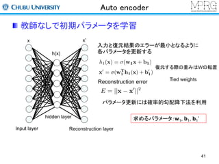 Auto encoder 
教師なしで初期パラメータを学習 
Input layer 
hidden layer 
入力と復元結果のエラーが最小となるように 
各パラメータを更新する 
Reconstruction error 
Reconstruction layer 
復元する際の重みはWの転置 
Tied weights 
パラメータ更新には確率的勾配降下法を利用 
求めるパラメータ：w1, b1, b1’ 
41 
x x’ 
h(x) 
 