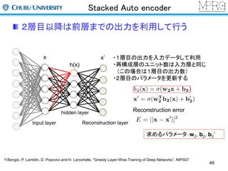 Stacked Auto encoder 
２層目以降は前層までの出力を利用して行う 
x x’ 
Input layer 
hidden layer 
・１層目の出力を入力データして利用 
・再構成層のユニット数は入力層と同じ 
（この場合は１層目の出力数） 
・２層目のパラメータを更新する 
Reconstruction layer 
Reconstruction error 
求めるパラメータ：w2, b2, b2’ 
Y.Bengio, P. Lamblin, D. Popovici and H. Larochelle, “Greedy Layer-Wise Training of Deep Networks”, NIPS07 
46 
h(x) 
 