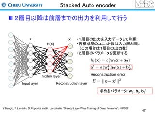 Stacked Auto encoder 
２層目以降は前層までの出力を利用して行う 
x x’ 
Input layer 
hidden layer 
・１層目の出力を入力データして利用 
・再構成層のユニット数は入力層と同じ 
（この場合は１層目の出力数） 
・２層目のパラメータを更新する 
Reconstruction layer 
Reconstruction error 
求めるパラメータ：w2, b2, b2’ 
47 
h(x) 
Y.Bengio, P. Lamblin, D. Popovici and H. Larochelle, “Greedy Layer-Wise Training of Deep Networks”, NIPS07 
 