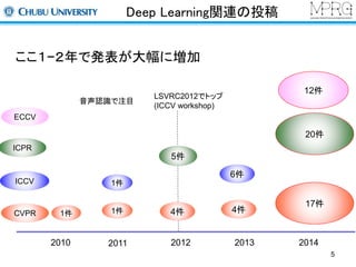 Deep Learning関連の投稿 
6件 
4件 
17件 
ここ１−２年で発表が大幅に増加 
1件 
1件1件4件 
2010 2011 2012 2013 2014 
ICCV 
CVPR 
20件 
5件 
ICPR 
音声認識で注目 
LSVRC2012でトップ 
(ICCV workshop) 
5 
12件 
ECCV 
 