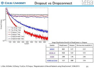 Dropout vs Dropconnect 
L.Wan, M.Zeiler, S.Zhang, Y.LeCun, R.Fergus, “Regularization of Neural Network using DropConnect”, ICML2013 51 
 