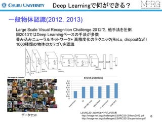 Deep Learningで何ができる？ 
一般物体認識(2012，2013) 
Large Scale Visual Recognition Challenge 2012で，他手法を圧倒 
同2013ではDeep Learningベースの手法が多数 
畳み込みニューラルネットワーク+ 高精度化のテクニック(ReLu, dropoutなど） 
1000種類の物体のカテゴリを認識 
データセット 
LSVRC2012のWEBページより引用 
http://image-net.org/challenges/LSVRC/2012/ilsvrc2012.pdf 
http://image-net.org/challenges/LSVRC/2012/supervision.pdf 
6 
 