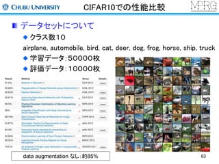CIFAR10での性能比較 
データセットについて 
クラス数１０ 
airplane, automobile, bird, cat, deer, dog, frog, horse, ship, truck 
学習データ：５００００枚 
評価データ：１００００枚 
data augmentation なし：約85% 63 
 