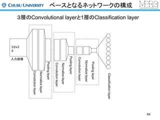 ベースとなるネットワークの構成 
64 
３層のConvolutional layerと1層のClassification layer 
３２x３ 
２ 
入力画像 
Convolution layer 
Normalize layer 
Pooling layer 
Convolution layer 
Normalize layer 
Pooling layer 
Classification layer 
Convolution layer 
Normalize layer 
Pooling layer 
 