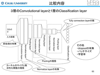 比較内容 
65 
３層のConvolutional layerと1層のClassification layer 
３２x３ 
２ 
入力画像 
Convolution layer 
Normalize layer 
Pooling layer 
Convolution layer 
Normalize layer 
Pooling layer 
Classification layer 
Convolution layer 
Normalize layer 
Pooling layer 
カーネルのサイズと数 
活性化関数の種類 
Poolingの種類 
Normalize layerの有無 
fully connection layerの数 
前処理の有無 
その他 
・dropoutの有無 
・バッチサイズ 
・学習率 
 