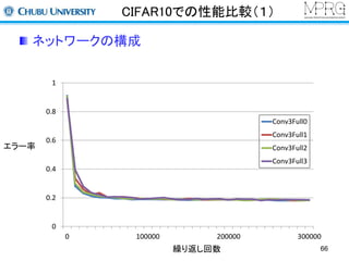 CIFAR10での性能比較（１） 
ネットワークの構成 
繰り返し回数 
エラー率 
1 
0.8 
0.6 
0.4 
0.2 
0 
Conv3Full0 
Conv3Full1 
Conv3Full2 
Conv3Full3 
0 100000 200000 300000 
66 
 