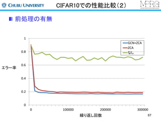CIFAR10での性能比較（２） 
前処理の有無 
1 
0.8 
0.6 
0.4 
0.2 
0 
GCN+ZCA 
ZCA 
なし 
0 100000 200000 300000 
繰り返し回数 
エラー率 
67 
 