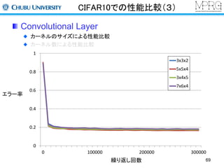 CIFAR10での性能比較（３） 
Convolutional Layer 
カーネルのサイズによる性能比較 
カーネル数による性能比較 
繰り返し回数 
エラー率 
1 
0.8 
0.6 
0.4 
0.2 
0 
3x3x2 
5x5x4 
3x4x5 
7x6x4 
0 100000 200000 300000 
69 
 