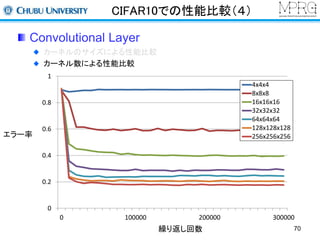 CIFAR10での性能比較（４） 
Convolutional Layer 
カーネルのサイズによる性能比較 
カーネル数による性能比較 
繰り返し回数 
エラー率 
1 
0.8 
0.6 
0.4 
0.2 
0 
4x4x4 
8x8x8 
16x16x16 
32x32x32 
64x64x64 
128x128x128 
256x256x256 
0 100000 200000 300000 
70 
 