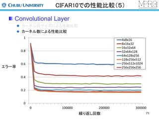 CIFAR10での性能比較（５） 
Convolutional Layer 
カーネルのサイズによる性能比較 
カーネル数による性能比較 
繰り返し回数 
エラー率 
1 
0.8 
0.6 
0.4 
0.2 
0 
4x8x16 
8x16x32 
16x32x64 
32x64x128 
64x128x256 
128x256x512 
256x512x1024 
256x256x256 
0 100000 200000 300000 
71 
 