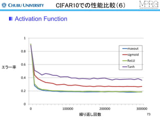 CIFAR10での性能比較（６） 
Activation Function 
1 
0.8 
0.6 
0.4 
0.2 
0 
maxout 
sigmoid 
ReLU 
Tanh 
0 100000 200000 300000 
繰り返し回数 
エラー率 
73 
 