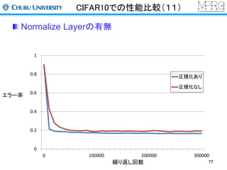 CIFAR10での性能比較（１１） 
Normalize Layerの有無 
1 
0.8 
0.6 
0.4 
0.2 
0 
正規化あり 
正規化なし 
0 100000 200000 300000 
繰り返し回数 
エラー率 
77 
 