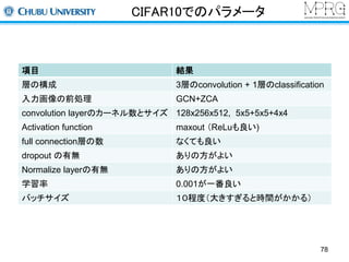 CIFAR10でのパラメータ 
項目結果 
層の構成3層のconvolution + 1層のclassification 
入力画像の前処理GCN+ZCA 
convolution layerのカーネル数とサイズ128x256x512, 5x5+5x5+4x4 
Activation function maxout （ReLuも良い) 
full connection層の数なくても良い 
dropout の有無ありの方がよい 
Normalize layerの有無ありの方がよい 
学習率0.001が一番良い 
バッチサイズ１０程度（大きすぎると時間がかかる） 
78 
 