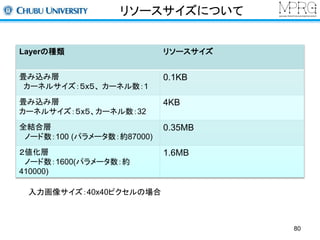 リソースサイズについて 
Layerの種類リソースサイズ 
畳み込み層 
カーネルサイズ：５x５、カーネル数：1 
0.1KB 
畳み込み層 
カーネルサイズ：５x５、カーネル数：32 
4KB 
全結合層 
ノード数：100 (パラメータ数：約87000) 
0.35MB 
２値化層 
ノード数：1600(パラメータ数：約 
410000) 
1.6MB 
入力画像サイズ：40x40ピクセルの場合 
80 
 