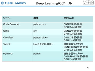 Deep Learningのツール 
ツール環境できること 
Cuda Conv-net python, c++ CNNの学習・評価 
GPUによる高速化 
Caffe c++ CNNの学習・評価 
GPUによる高速化 
OverFeat python, c/c++ CNNの学習・評価 
GPUによる高速化 
Torch7 lua(スクリプト言語) 機械学習ライブラリ 
CNN,RBMの学習・評価 
GPUによる高速化 
Pylearn2 python 機械学習ライブラリ 
CNN,RBMの学習・評価 
GPUによる高速化 
87 
 