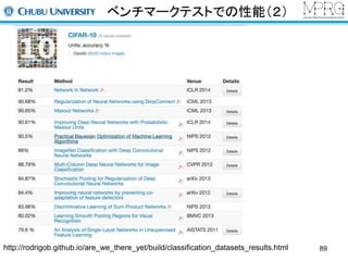 ベンチマークテストでの性能（２） 
http://rodrigob.github.io/are_we_there_yet/build/classification_datasets_results.html 89 
 