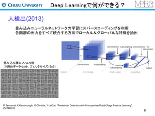 Deep Learningで何ができる？ 
人検出(2013) 
畳み込みニューラルネットワークの学習にスパースコーディングを利用 
各階層の出力をすべて統合する方法でローカル＆グローバルな特徴を抽出 
畳み込み層のフィルタ例 
（INRIAデータセット，フィルタサイズ：9x9） 
P.Sermanet, K.Kavukcuoglu, S.Chintala, Y.LeCun, “Pedestrian Detection with Unsupervised Multi-Stage Feature Learning”, 
CVPR2013. 
9 
 