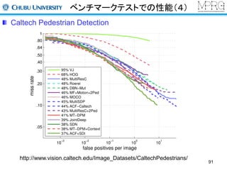 ベンチマークテストでの性能（４） 
Caltech Pedestrian Detection 
http://www.vision.caltech.edu/Image_Datasets/CaltechPedestrians/ 
91 
 