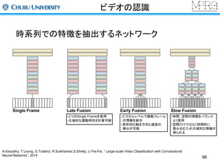 ビデオの認識 
時系列での特徴を抽出するネットワーク 
Single Frame Late Fusion Early Fusion Slow Fusion 
・ピクセルレベルで複数フレーム 
の情報を統合 
・局所的な動き方向と速度の 
検出が可能 
・2つのSingle Frameを使用 
・大域的な運動特性を計算可能 
・時間、空間の情報をバランス 
よく使用 
・空間だけではなく時間的に 
畳み込むため大域的な情報が 
得られる 
A.Karpathy, T.Leung, G.Toderici, R.Sukthankar,S.Shetty, Li Fei-Fei, “ Large-scale Video Classification with Convolutional 
Neural Networks”, 2014 
98 
 