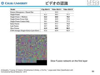 ビデオの認識 
Slow Fusion network on the first layer 
A.Karpathy, T.Leung, G.Toderici, R.Sukthankar,S.Shetty, Li Fei-Fei, “ Large-scale Video Classification with 
Convolutional Neural Networks”, 2014 99 
 