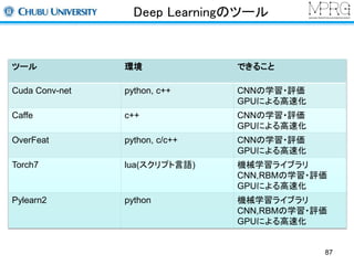Deep Learningのツール 
ツール環境できること 
Cuda Conv-net python, c++ CNNの学習・評価 
GPUによる高速化 
Caffe c++ CNNの学習・評価 
GPUによる高速化 
OverFeat py...