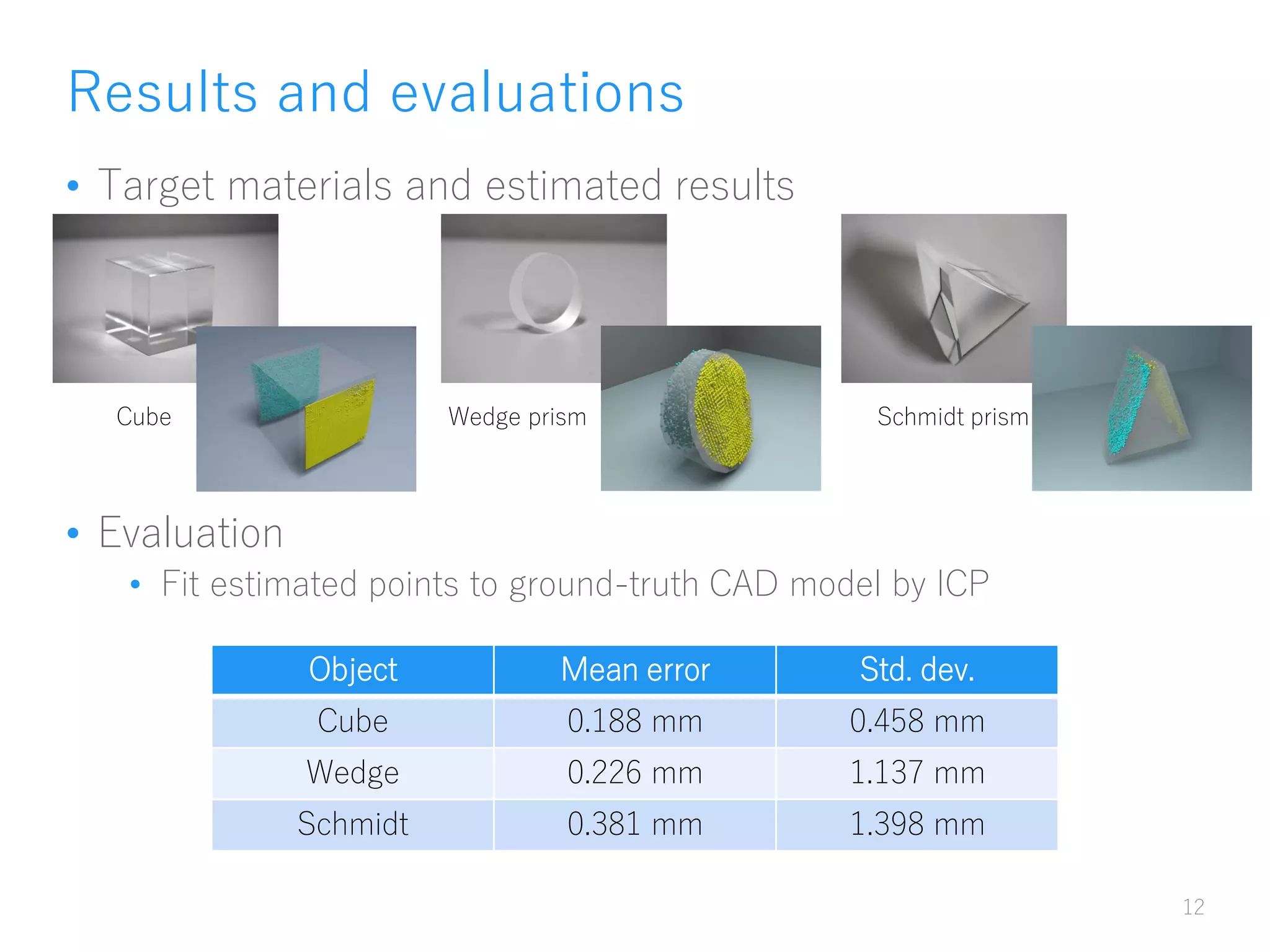 Results and evaluations
• Target materials and estimated results
• Evaluation
• Fit estimated points to ground-truth CAD model by ICP
12
Cube Wedge prism Schmidt prism
Object Mean error Std. dev.
Cube 0.188 mm 0.458 mm
Wedge 0.226 mm 1.137 mm
Schmidt 0.381 mm 1.398 mm
 