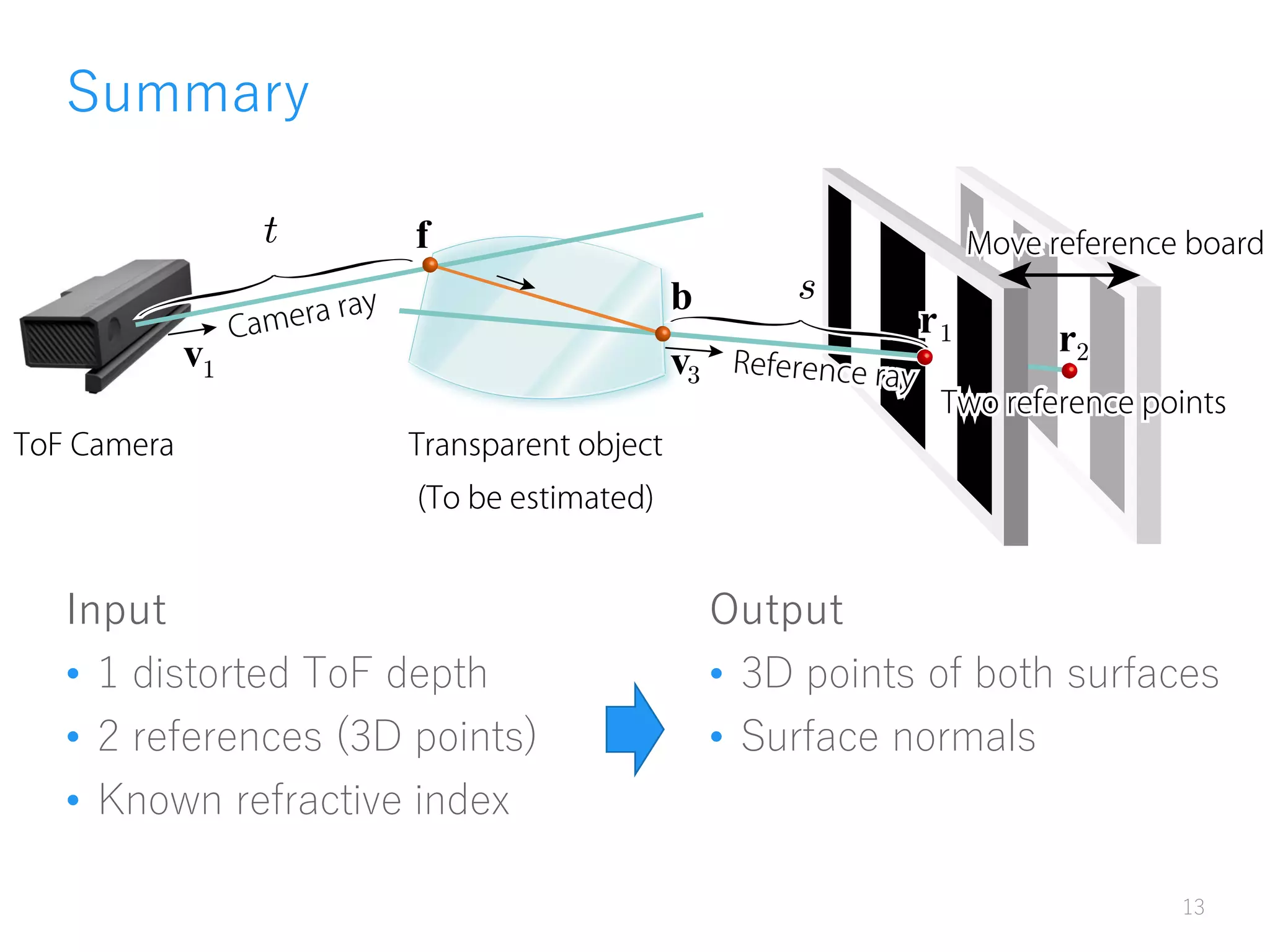 Summary
Input
• 1 distorted ToF depth
• 2 references (3D points)
• Known refractive index
13
r
f
b
r
t
v v
r
s
Output
• 3D points of both surfaces
• Surface normals
 