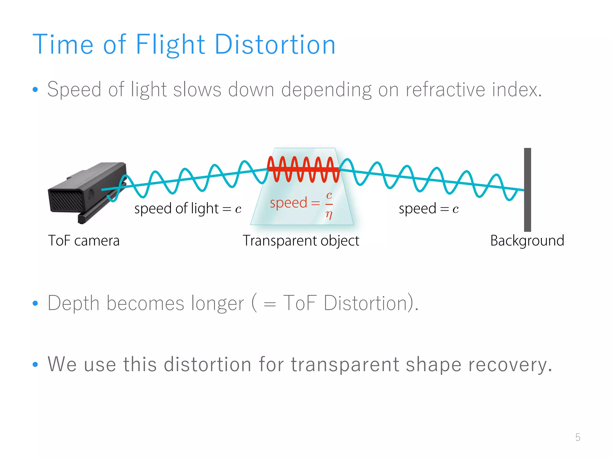 Time of Flight Distortion
• Speed of light slows down depending on refractive index.
• Depth becomes longer ( = ToF Distortion).
• We use this distortion for transparent shape recovery.
5
c
c
c
 