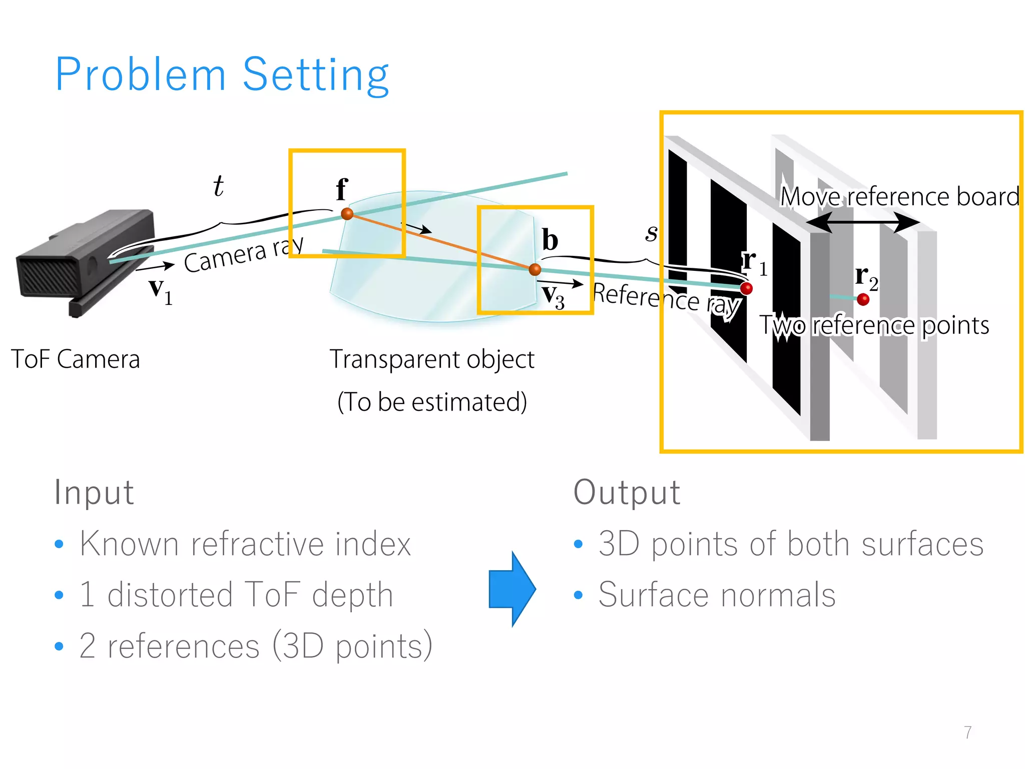 Problem Setting
Input
• Known refractive index
• 1 distorted ToF depth
• 2 references (3D points)
7
r
f
b
r
t
v v
r
s
Output
• 3D points of both surfaces
• Surface normals
 