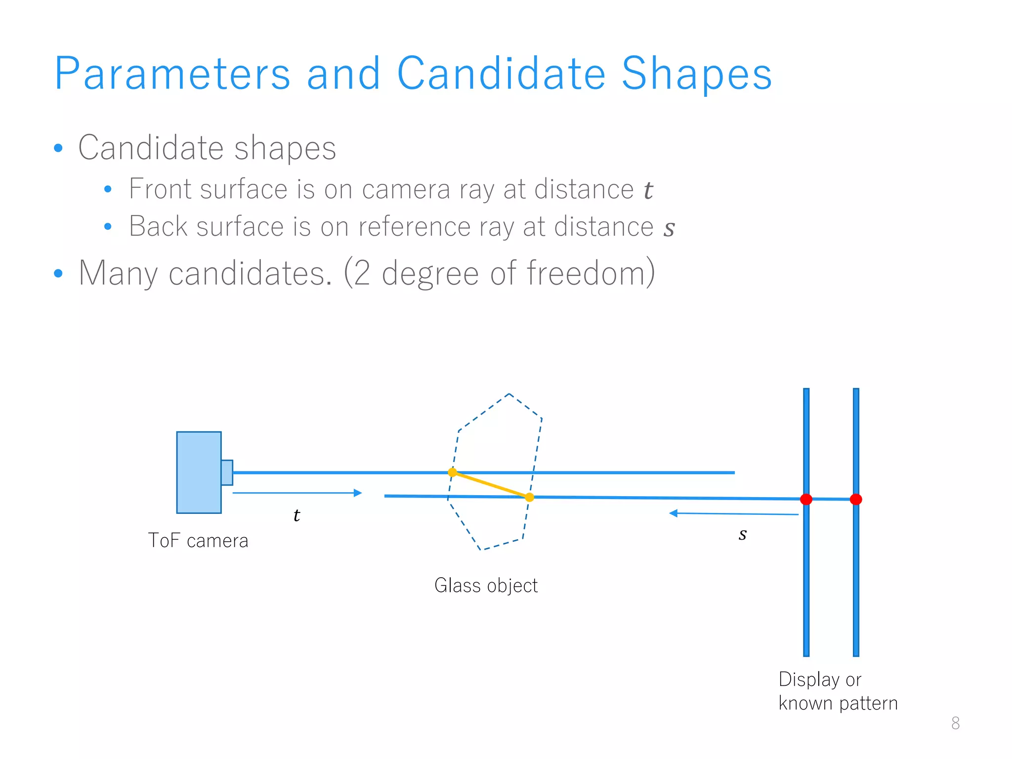 Parameters and Candidate Shapes
• Candidate shapes
• Front surface is on camera ray at distance 𝑡
• Back surface is on reference ray at distance 𝑠
• Many candidates. (2 degree of freedom)
8
ToF camera
𝑡
Glass object
Display or
known pattern
𝑠
 