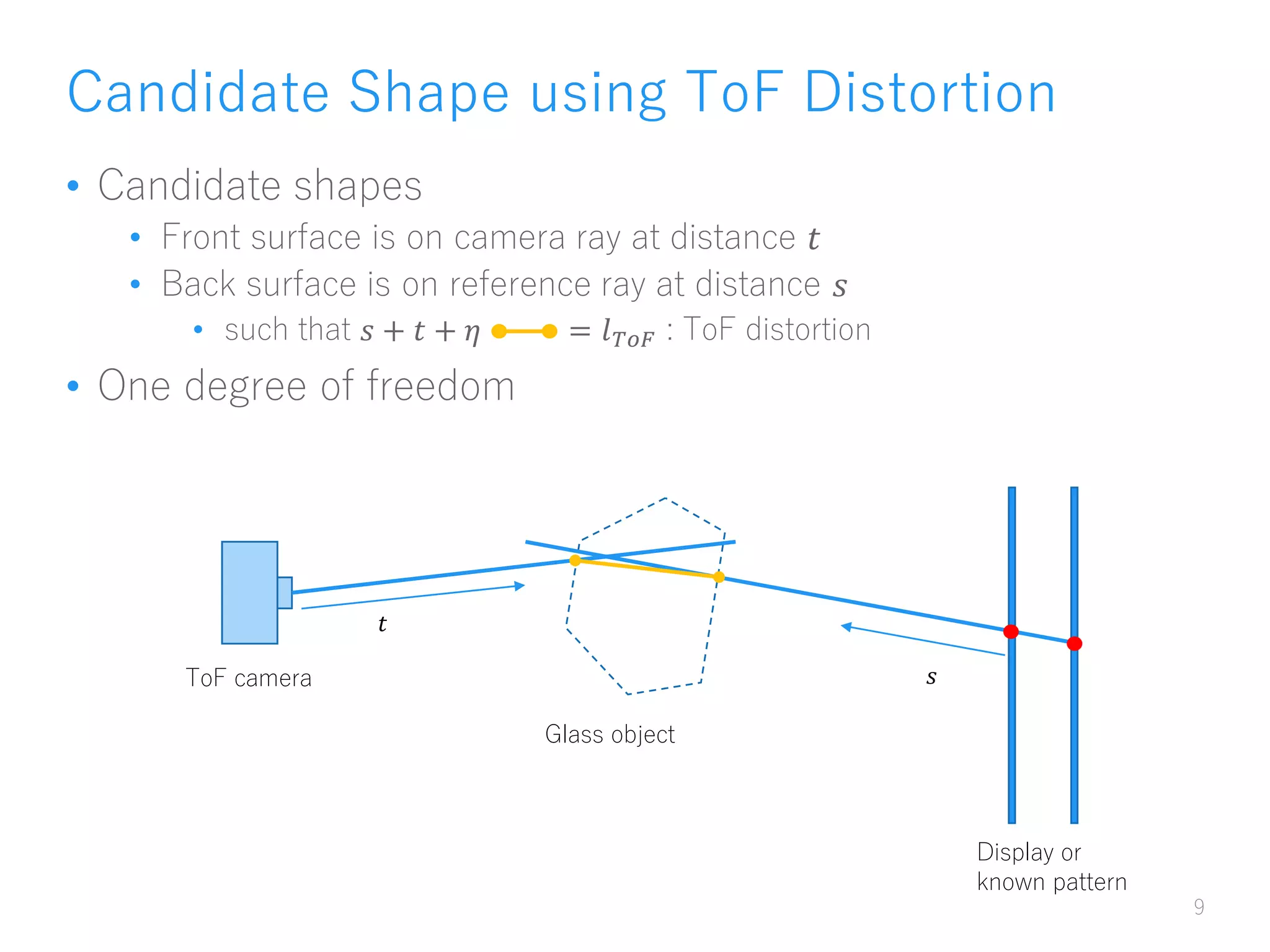 Candidate Shape using ToF Distortion
• Candidate shapes
• Front surface is on camera ray at distance 𝑡
• Back surface is on reference ray at distance 𝑠
• such that 𝑠 + 𝑡 + 𝜂 = 𝑙 𝑇𝑜𝐹 : ToF distortion
• One degree of freedom
9
ToF camera
𝑡
Glass object
Display or
known pattern
𝑠
 