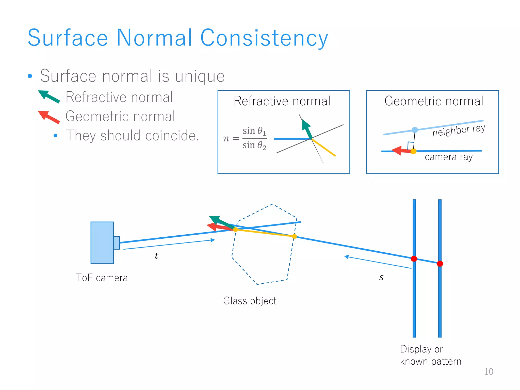 Surface Normal Consistency
• Surface normal is unique
Refractive normal
Geometric normal
• They should coincide.
10
ToF camera
𝑡
Glass object
Display or
known pattern
𝑠
𝑛 =
sin 𝜃1
sin 𝜃2
Refractive normal
camera ray
Geometric normal
 