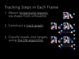 Robust, Real-Time 3D Tracking of Multiple Objects with Similar Appearances (CVPR 2016)